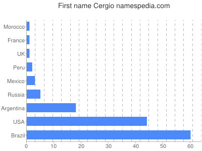 Given name Cergio