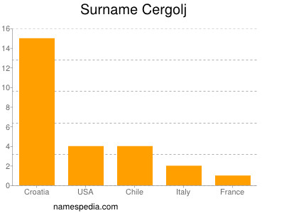 Surname Cergolj