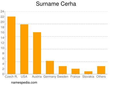 Familiennamen Cerha