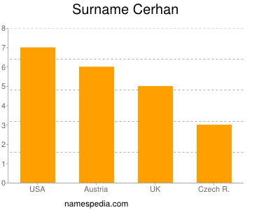 Familiennamen Cerhan