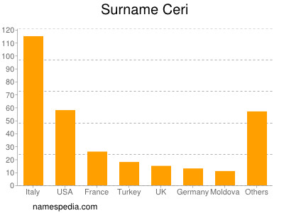 Surname Ceri