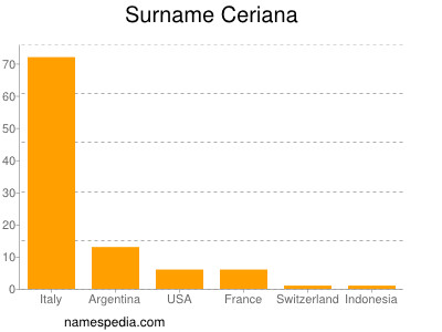 Familiennamen Ceriana