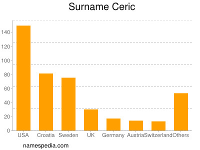 Familiennamen Ceric