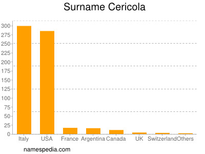 Familiennamen Cericola