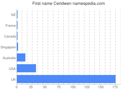 Vornamen Ceridwen