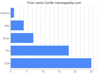 Vornamen Cerillo
