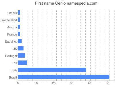 Given name Cerilo
