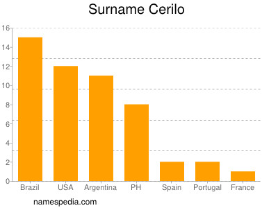 Surname Cerilo