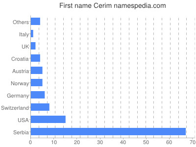 Vornamen Cerim