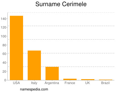 Familiennamen Cerimele