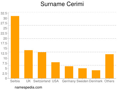 Surname Cerimi