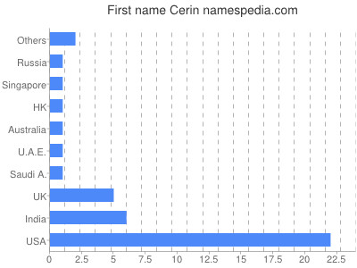 Vornamen Cerin