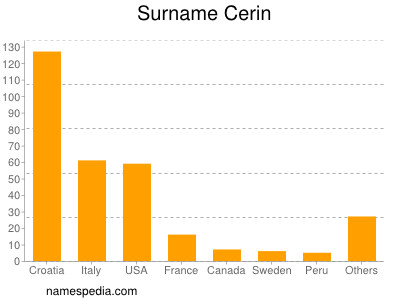 Familiennamen Cerin