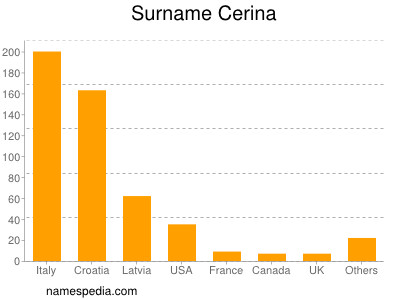 Familiennamen Cerina