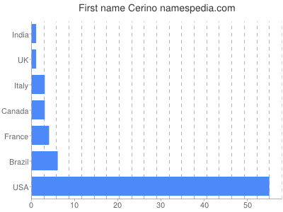 Vornamen Cerino