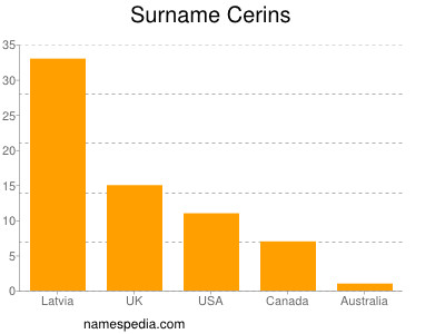 nom Cerins