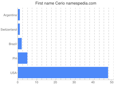 Vornamen Cerio