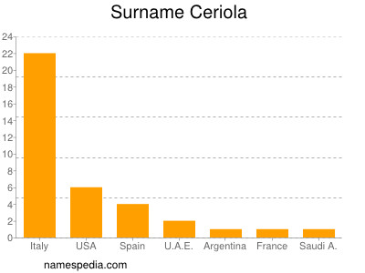 Surname Ceriola