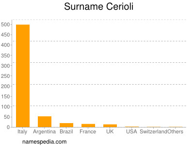 Familiennamen Cerioli