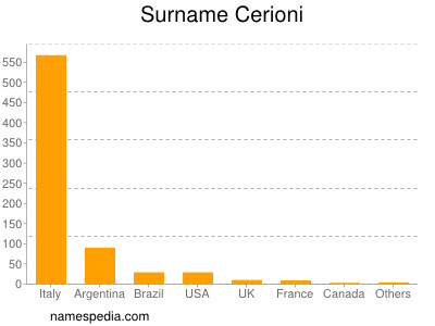 Familiennamen Cerioni