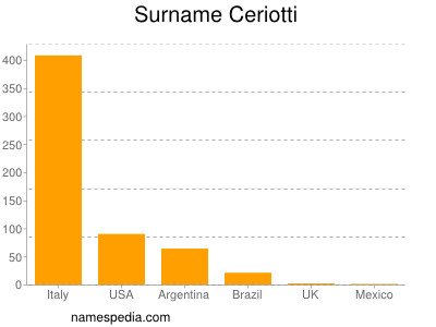 Familiennamen Ceriotti