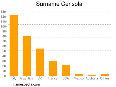 Familiennamen Cerisola