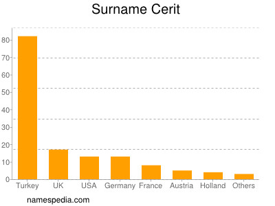 Surname Cerit