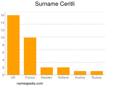 Familiennamen Ceritli