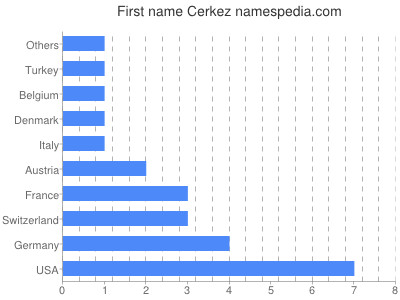 prenom Cerkez