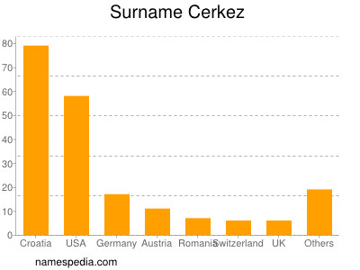 Familiennamen Cerkez