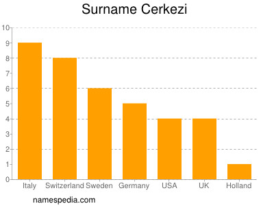 Familiennamen Cerkezi