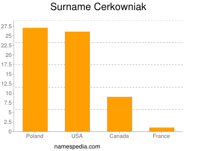 Familiennamen Cerkowniak