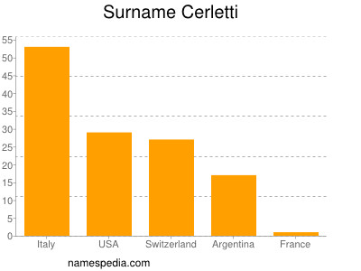 nom Cerletti