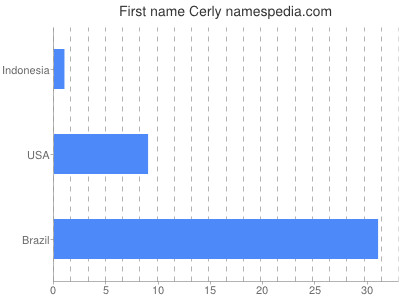 Given name Cerly