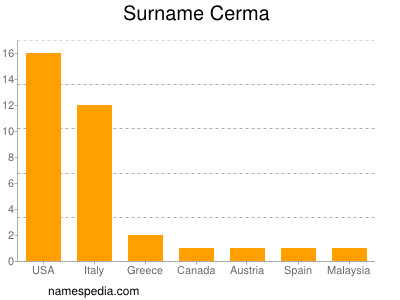 Familiennamen Cerma