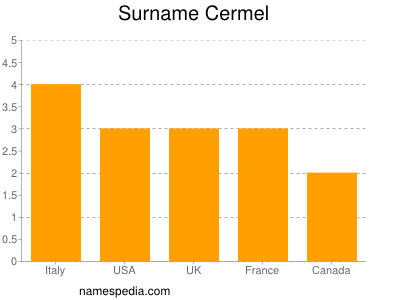 Familiennamen Cermel