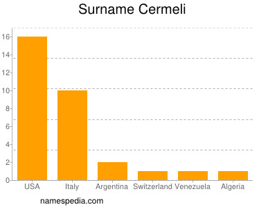 Familiennamen Cermeli