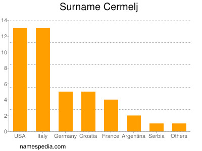 Familiennamen Cermelj