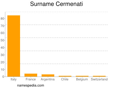 Familiennamen Cermenati