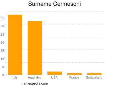 Familiennamen Cermesoni