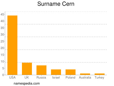 Familiennamen Cern