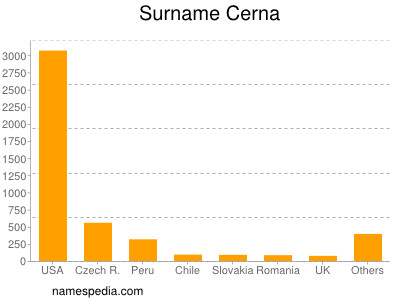 Surname Cerna