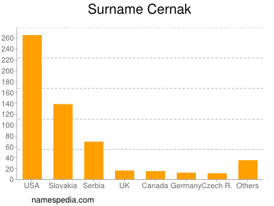 Familiennamen Cernak