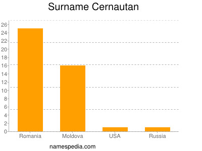 Familiennamen Cernautan