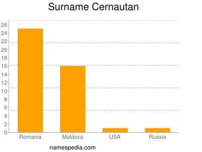 Surname Cernautan