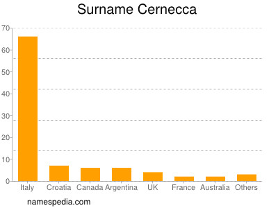 Familiennamen Cernecca