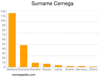 Familiennamen Cernega