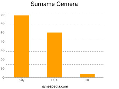 Familiennamen Cernera