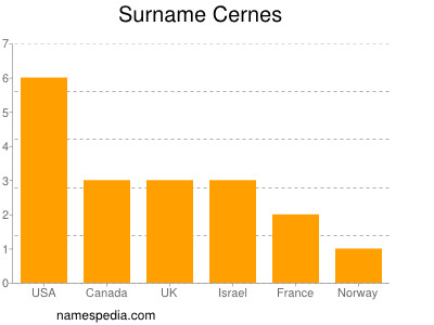 Familiennamen Cernes