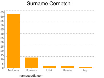 Familiennamen Cernetchi